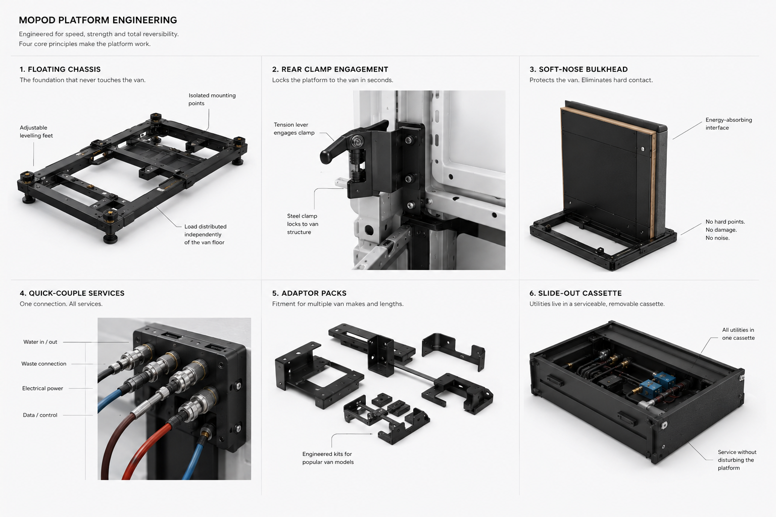 MOPOD platform engineering panel showing six architecture principles